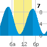 Matinicus Harbor tide chart for Tuesday, January 7, 2025