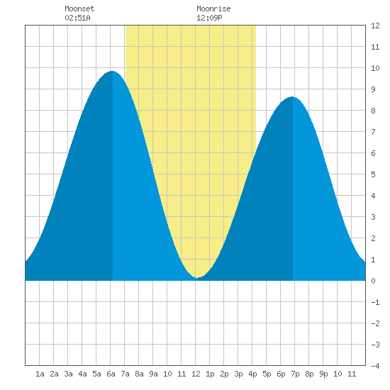Matinicus Harbor tide chart for Thursday, January 9, 2025