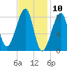 Matinicus Harbor tide chart for Monday, February 10, 2025
