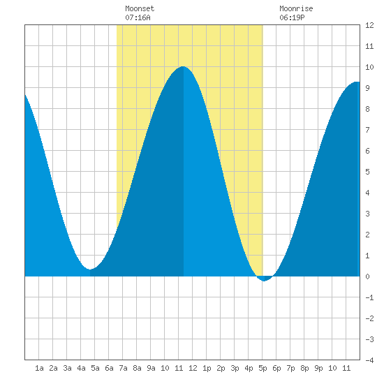 Matinicus Harbor tide chart for Thursday, February 13, 2025