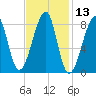 Matinicus Harbor tide chart for Thursday, February 13, 2025