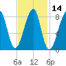 Matinicus Harbor tide chart for Friday, February 14, 2025