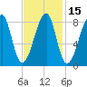 Matinicus Harbor tide chart for Saturday, February 15, 2025