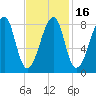 Matinicus Harbor tide chart for Sunday, February 16, 2025