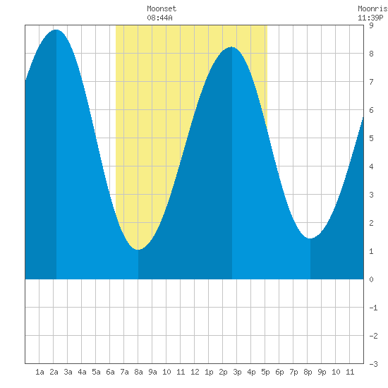 Matinicus Harbor tide chart for Tuesday, February 18, 2025