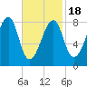 Matinicus Harbor tide chart for Tuesday, February 18, 2025