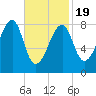 Matinicus Harbor tide chart for Wednesday, February 19, 2025