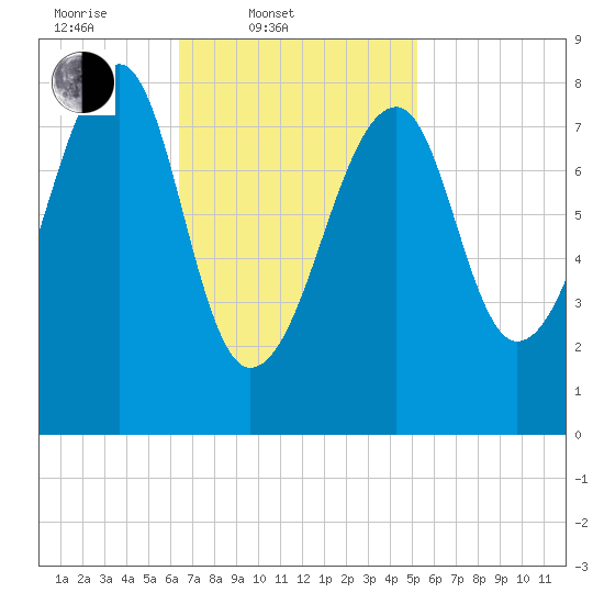 Matinicus Harbor tide chart for Thursday, February 20, 2025
