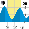 Matinicus Harbor tide chart for Thursday, February 20, 2025