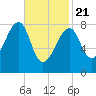 Matinicus Harbor tide chart for Friday, February 21, 2025