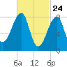 Matinicus Harbor tide chart for Monday, February 24, 2025