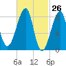 Matinicus Harbor tide chart for Wednesday, February 26, 2025