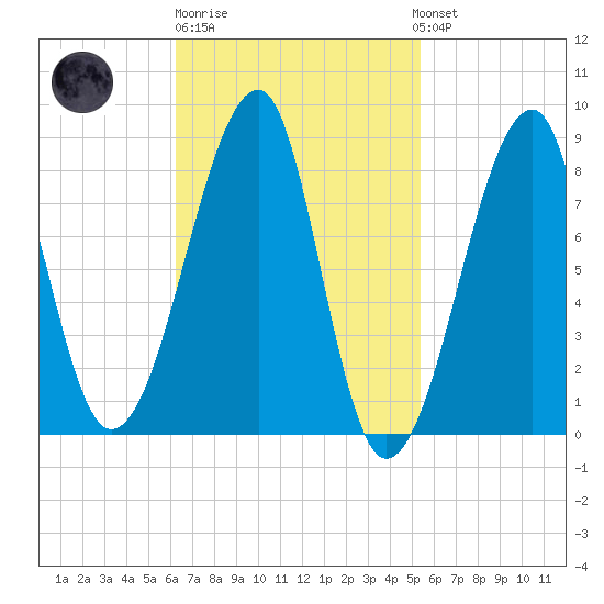 Matinicus Harbor tide chart for Thursday, February 27, 2025