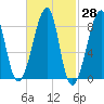 Matinicus Harbor tide chart for Friday, February 28, 2025