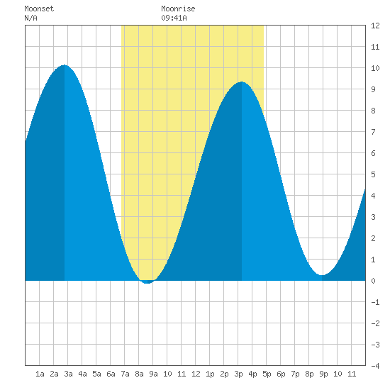 Matinicus Harbor tide chart for Tuesday, February 4, 2025