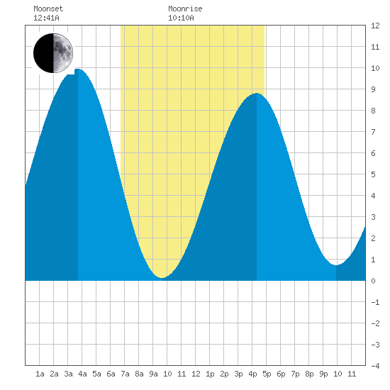 Matinicus Harbor tide chart for Wednesday, February 5, 2025
