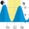 Matinicus Harbor tide chart for Wednesday, February 5, 2025