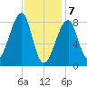 Matinicus Harbor tide chart for Friday, February 7, 2025