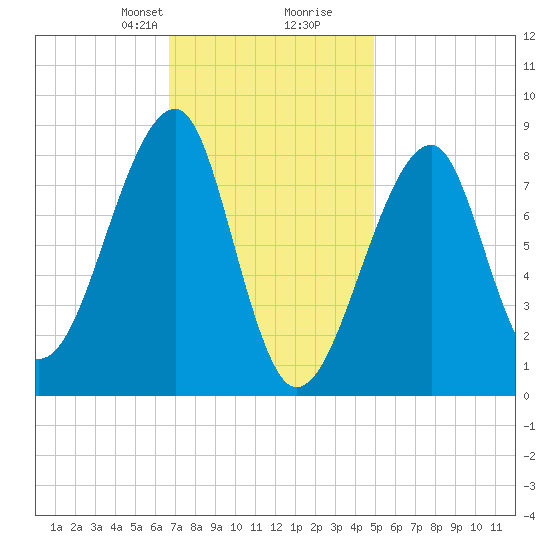 Matinicus Harbor tide chart for Saturday, February 8, 2025