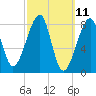 Matinicus Harbor tide chart for Tuesday, March 11, 2025
