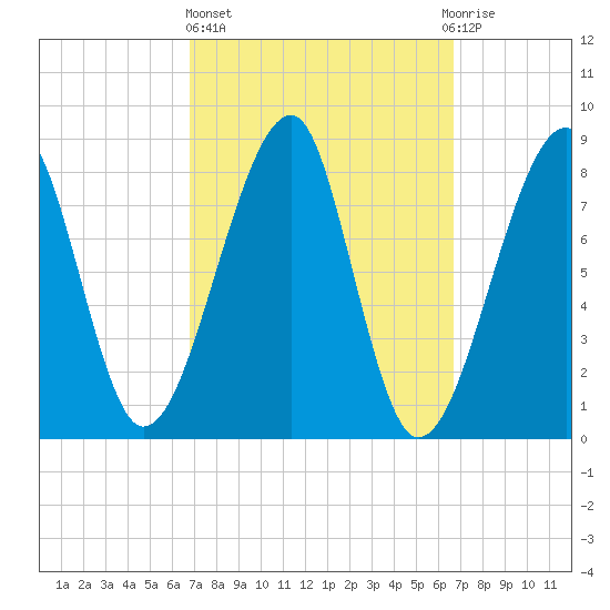 Matinicus Harbor tide chart for Thursday, March 13, 2025