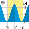 Matinicus Harbor tide chart for Friday, March 14, 2025