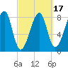 Matinicus Harbor tide chart for Monday, March 17, 2025
