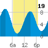 Matinicus Harbor tide chart for Wednesday, March 19, 2025