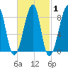 Matinicus Harbor tide chart for Saturday, March 1, 2025