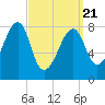 Matinicus Harbor tide chart for Friday, March 21, 2025