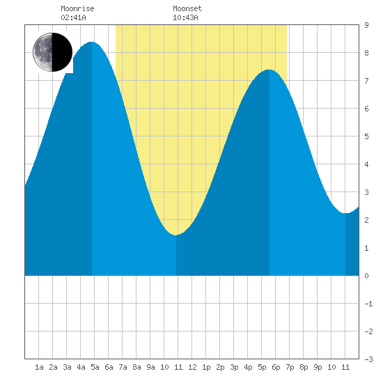 Matinicus Harbor tide chart for Saturday, March 22, 2025