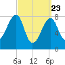 Matinicus Harbor tide chart for Sunday, March 23, 2025