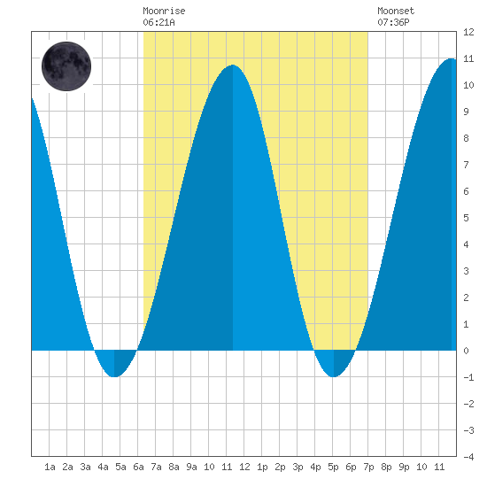 Matinicus Harbor tide chart for Saturday, March 29, 2025
