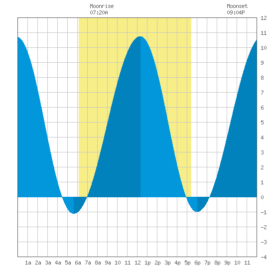 Matinicus Harbor tide chart for Sunday, March 2, 2025