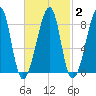 Matinicus Harbor tide chart for Sunday, March 2, 2025