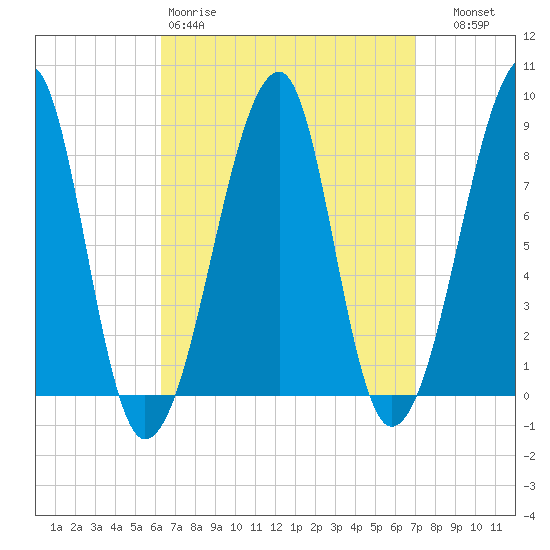 Matinicus Harbor tide chart for Sunday, March 30, 2025
