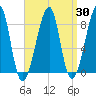 Matinicus Harbor tide chart for Sunday, March 30, 2025