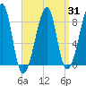 Matinicus Harbor tide chart for Monday, March 31, 2025
