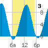 Matinicus Harbor tide chart for Monday, March 3, 2025