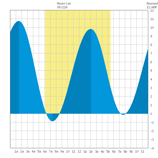 Matinicus Harbor tide chart for Tuesday, March 4, 2025