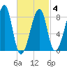 Matinicus Harbor tide chart for Tuesday, March 4, 2025