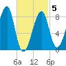 Matinicus Harbor tide chart for Wednesday, March 5, 2025