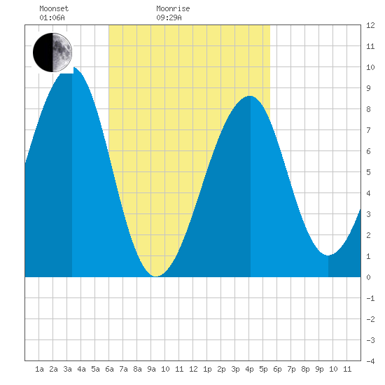 Matinicus Harbor tide chart for Thursday, March 6, 2025