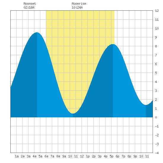Matinicus Harbor tide chart for Friday, March 7, 2025