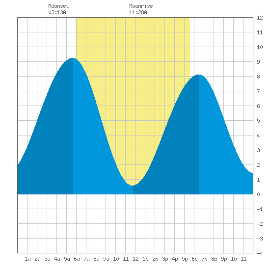 Matinicus Harbor tide chart for Saturday, March 8, 2025