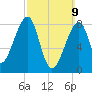 Matinicus Harbor tide chart for Sunday, March 9, 2025