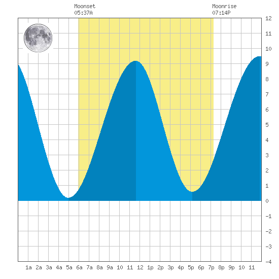 Matinicus Harbor tide chart for Saturday, April 12, 2025