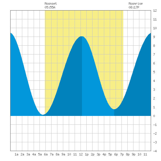 Matinicus Harbor tide chart for Sunday, April 13, 2025