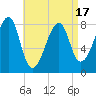Matinicus Harbor tide chart for Thursday, April 17, 2025