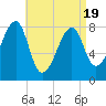 Matinicus Harbor tide chart for Saturday, April 19, 2025